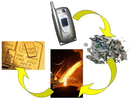 E-scrap Recycling